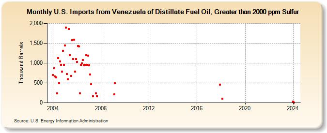 U.S. Imports from Venezuela of Distillate Fuel Oil, Greater than 2000 ppm Sulfur (Thousand Barrels)