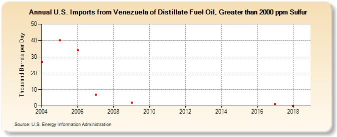 U.S. Imports from Venezuela of Distillate Fuel Oil, Greater than 2000 ppm Sulfur (Thousand Barrels per Day)