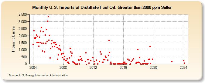 U.S. Imports of Distillate Fuel Oil, Greater than 2000 ppm Sulfur (Thousand Barrels)
