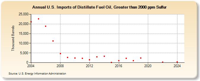 U.S. Imports of Distillate Fuel Oil, Greater than 2000 ppm Sulfur (Thousand Barrels)