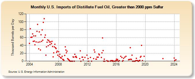 U.S. Imports of Distillate Fuel Oil, Greater than 2000 ppm Sulfur (Thousand Barrels per Day)