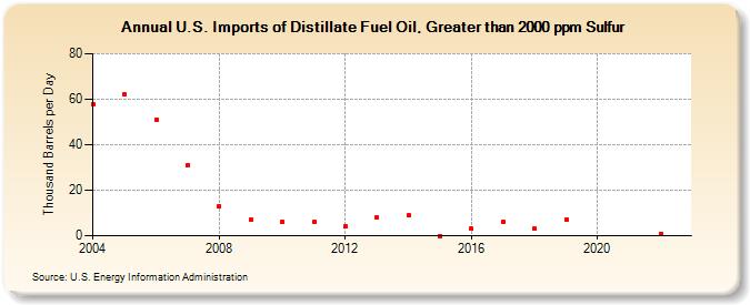 U.S. Imports of Distillate Fuel Oil, Greater than 2000 ppm Sulfur (Thousand Barrels per Day)