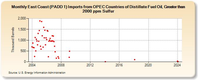 East Coast (PADD 1) Imports from OPEC Countries of Distillate Fuel Oil, Greater than 2000 ppm Sulfur (Thousand Barrels)