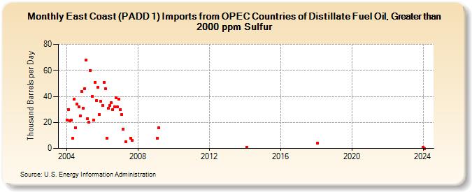 East Coast (PADD 1) Imports from OPEC Countries of Distillate Fuel Oil, Greater than 2000 ppm Sulfur (Thousand Barrels per Day)