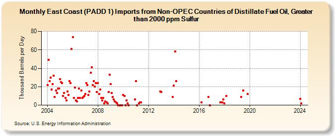 East Coast (PADD 1) Imports from Non-OPEC Countries of Distillate Fuel Oil, Greater than 2000 ppm Sulfur (Thousand Barrels per Day)
