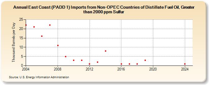 East Coast (PADD 1) Imports from Non-OPEC Countries of Distillate Fuel Oil, Greater than 2000 ppm Sulfur (Thousand Barrels per Day)