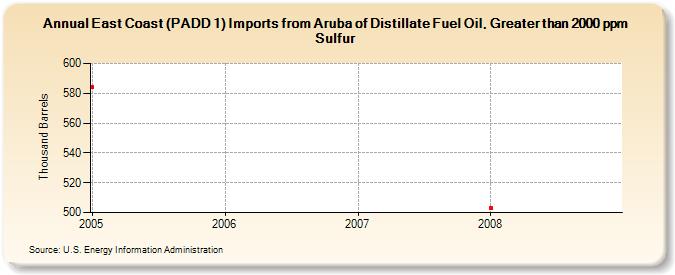 East Coast (PADD 1) Imports from Aruba of Distillate Fuel Oil, Greater than 2000 ppm Sulfur (Thousand Barrels)