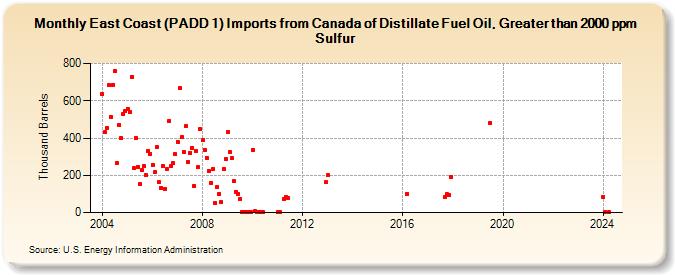 East Coast (PADD 1) Imports from Canada of Distillate Fuel Oil, Greater than 2000 ppm Sulfur (Thousand Barrels)