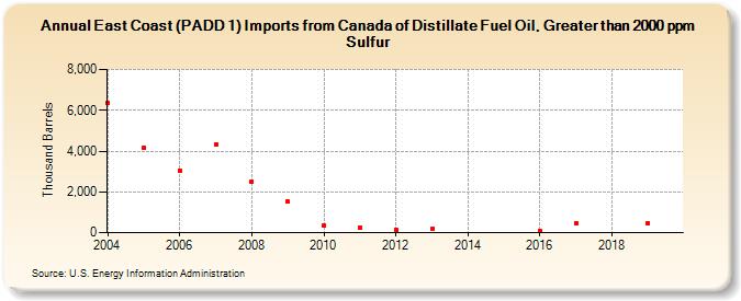 East Coast (PADD 1) Imports from Canada of Distillate Fuel Oil, Greater than 2000 ppm Sulfur (Thousand Barrels)
