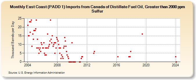 East Coast (PADD 1) Imports from Canada of Distillate Fuel Oil, Greater than 2000 ppm Sulfur (Thousand Barrels per Day)