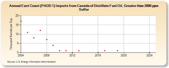 East Coast (PADD 1) Imports from Canada of Distillate Fuel Oil, Greater than 2000 ppm Sulfur (Thousand Barrels per Day)