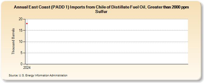 East Coast (PADD 1) Imports from Chile of Distillate Fuel Oil, Greater than 2000 ppm Sulfur (Thousand Barrels)