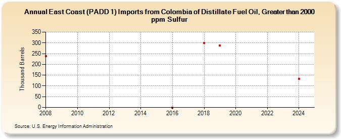 East Coast (PADD 1) Imports from Colombia of Distillate Fuel Oil, Greater than 2000 ppm Sulfur (Thousand Barrels)