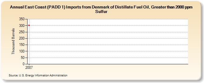 East Coast (PADD 1) Imports from Denmark of Distillate Fuel Oil, Greater than 2000 ppm Sulfur (Thousand Barrels)