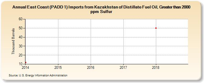 East Coast (PADD 1) Imports from Kazakhstan of Distillate Fuel Oil, Greater than 2000 ppm Sulfur (Thousand Barrels)