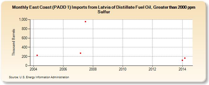 East Coast (PADD 1) Imports from Latvia of Distillate Fuel Oil, Greater than 2000 ppm Sulfur (Thousand Barrels)