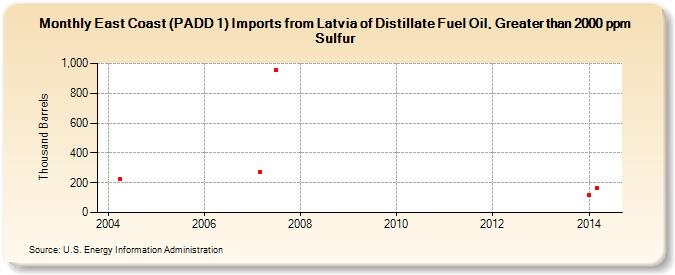East Coast (PADD 1) Imports from Latvia of Distillate Fuel Oil, Greater than 2000 ppm Sulfur (Thousand Barrels)