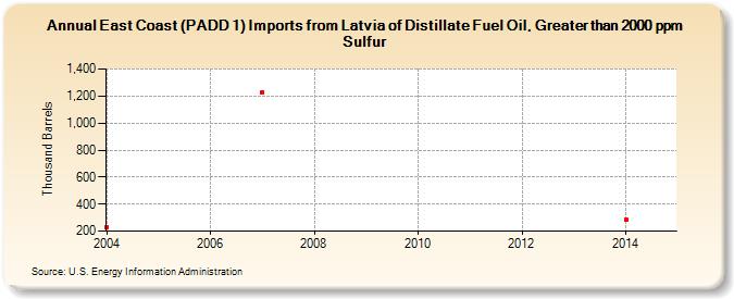 East Coast (PADD 1) Imports from Latvia of Distillate Fuel Oil, Greater than 2000 ppm Sulfur (Thousand Barrels)