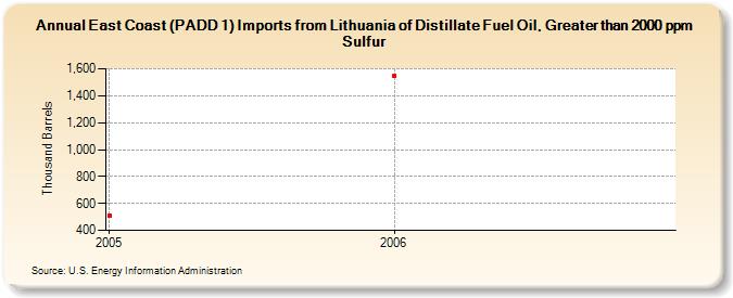 East Coast (PADD 1) Imports from Lithuania of Distillate Fuel Oil, Greater than 2000 ppm Sulfur (Thousand Barrels)