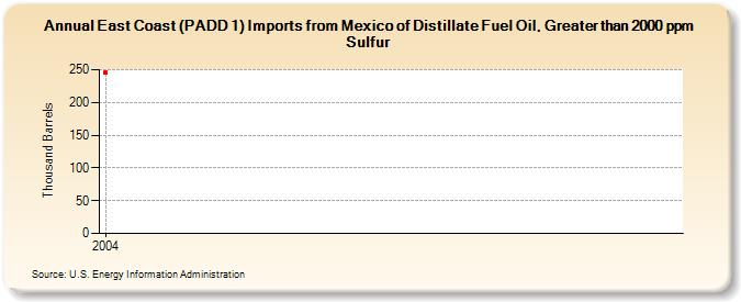 East Coast (PADD 1) Imports from Mexico of Distillate Fuel Oil, Greater than 2000 ppm Sulfur (Thousand Barrels)