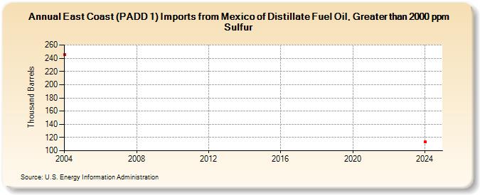 East Coast (PADD 1) Imports from Mexico of Distillate Fuel Oil, Greater than 2000 ppm Sulfur (Thousand Barrels)