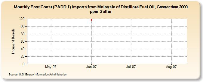 East Coast (PADD 1) Imports from Malaysia of Distillate Fuel Oil, Greater than 2000 ppm Sulfur (Thousand Barrels)