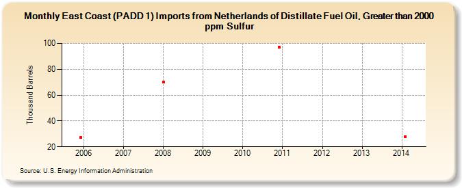 East Coast (PADD 1) Imports from Netherlands of Distillate Fuel Oil, Greater than 2000 ppm Sulfur (Thousand Barrels)