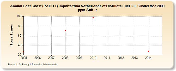 East Coast (PADD 1) Imports from Netherlands of Distillate Fuel Oil, Greater than 2000 ppm Sulfur (Thousand Barrels)