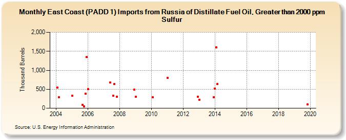 East Coast (PADD 1) Imports from Russia of Distillate Fuel Oil, Greater than 2000 ppm Sulfur (Thousand Barrels)