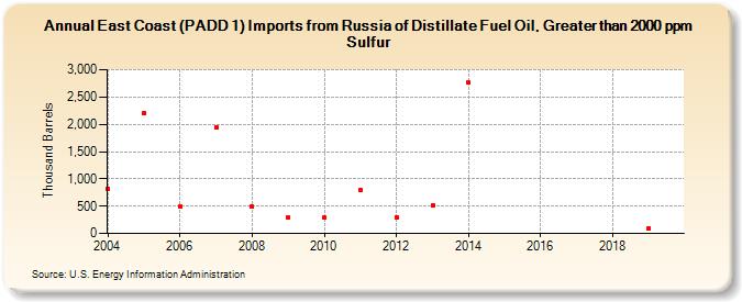 East Coast (PADD 1) Imports from Russia of Distillate Fuel Oil, Greater than 2000 ppm Sulfur (Thousand Barrels)