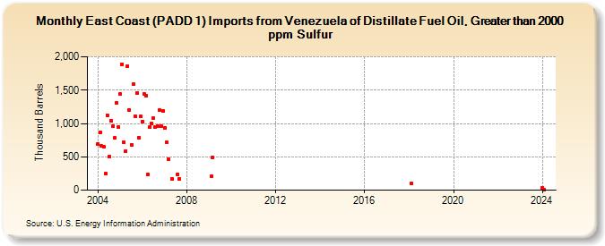 East Coast (PADD 1) Imports from Venezuela of Distillate Fuel Oil, Greater than 2000 ppm Sulfur (Thousand Barrels)