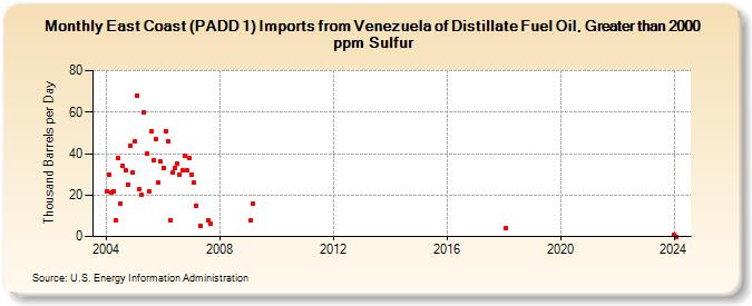 East Coast (PADD 1) Imports from Venezuela of Distillate Fuel Oil, Greater than 2000 ppm Sulfur (Thousand Barrels per Day)