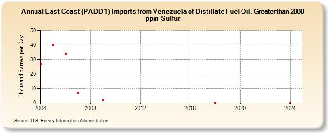 East Coast (PADD 1) Imports from Venezuela of Distillate Fuel Oil, Greater than 2000 ppm Sulfur (Thousand Barrels per Day)