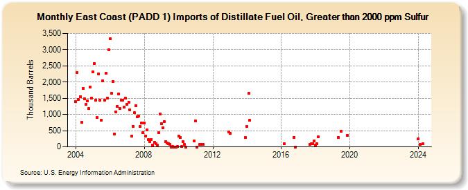 East Coast (PADD 1) Imports of Distillate Fuel Oil, Greater than 2000 ppm Sulfur (Thousand Barrels)