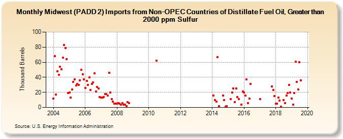 Midwest (PADD 2) Imports from Non-OPEC Countries of Distillate Fuel Oil, Greater than 2000 ppm Sulfur (Thousand Barrels)