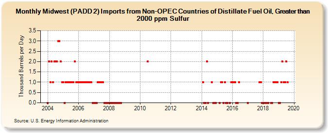 Midwest (PADD 2) Imports from Non-OPEC Countries of Distillate Fuel Oil, Greater than 2000 ppm Sulfur (Thousand Barrels per Day)