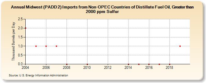 Midwest (PADD 2) Imports from Non-OPEC Countries of Distillate Fuel Oil, Greater than 2000 ppm Sulfur (Thousand Barrels per Day)