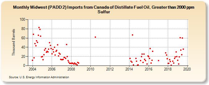 Midwest (PADD 2) Imports from Canada of Distillate Fuel Oil, Greater than 2000 ppm Sulfur (Thousand Barrels)