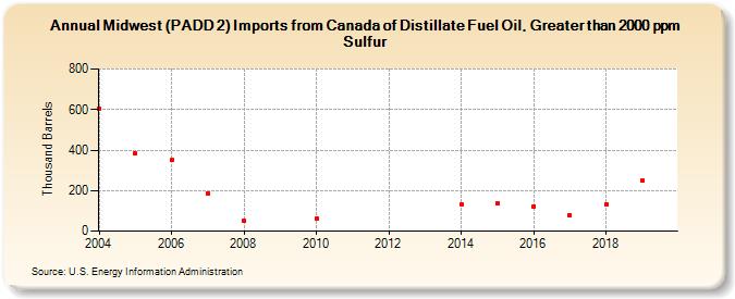 Midwest (PADD 2) Imports from Canada of Distillate Fuel Oil, Greater than 2000 ppm Sulfur (Thousand Barrels)