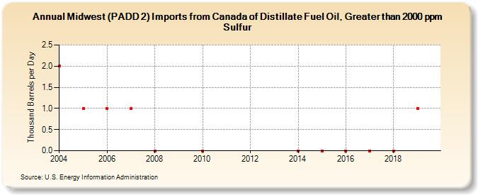 Midwest (PADD 2) Imports from Canada of Distillate Fuel Oil, Greater than 2000 ppm Sulfur (Thousand Barrels per Day)