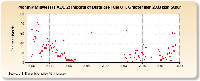 Midwest (PADD 2) Imports of Distillate Fuel Oil, Greater than 2000 ppm Sulfur (Thousand Barrels)