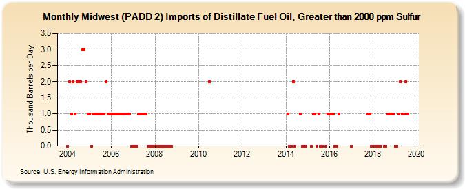Midwest (PADD 2) Imports of Distillate Fuel Oil, Greater than 2000 ppm Sulfur (Thousand Barrels per Day)