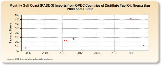 Gulf Coast (PADD 3) Imports from OPEC Countries of Distillate Fuel Oil, Greater than 2000 ppm Sulfur (Thousand Barrels)
