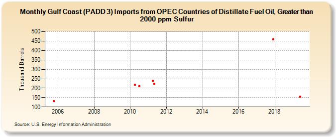 Gulf Coast (PADD 3) Imports from OPEC Countries of Distillate Fuel Oil, Greater than 2000 ppm Sulfur (Thousand Barrels)