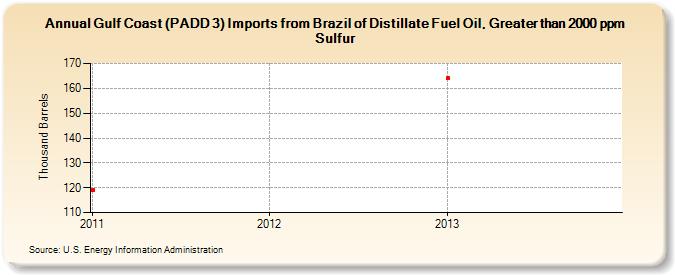 Gulf Coast (PADD 3) Imports from Brazil of Distillate Fuel Oil, Greater than 2000 ppm Sulfur (Thousand Barrels)