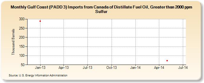 Gulf Coast (PADD 3) Imports from Canada of Distillate Fuel Oil, Greater than 2000 ppm Sulfur (Thousand Barrels)