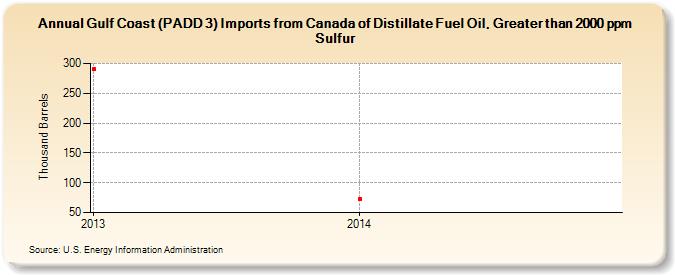 Gulf Coast (PADD 3) Imports from Canada of Distillate Fuel Oil, Greater than 2000 ppm Sulfur (Thousand Barrels)
