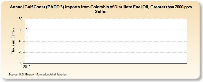 Gulf Coast (PADD 3) Imports from Colombia of Distillate Fuel Oil, Greater than 2000 ppm Sulfur (Thousand Barrels)