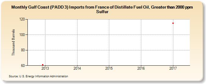 Gulf Coast (PADD 3) Imports from France of Distillate Fuel Oil, Greater than 2000 ppm Sulfur (Thousand Barrels)