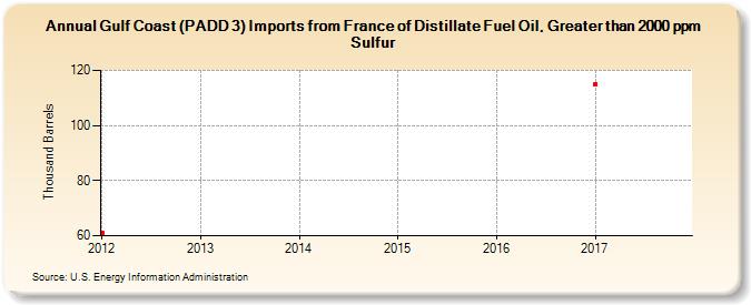 Gulf Coast (PADD 3) Imports from France of Distillate Fuel Oil, Greater than 2000 ppm Sulfur (Thousand Barrels)